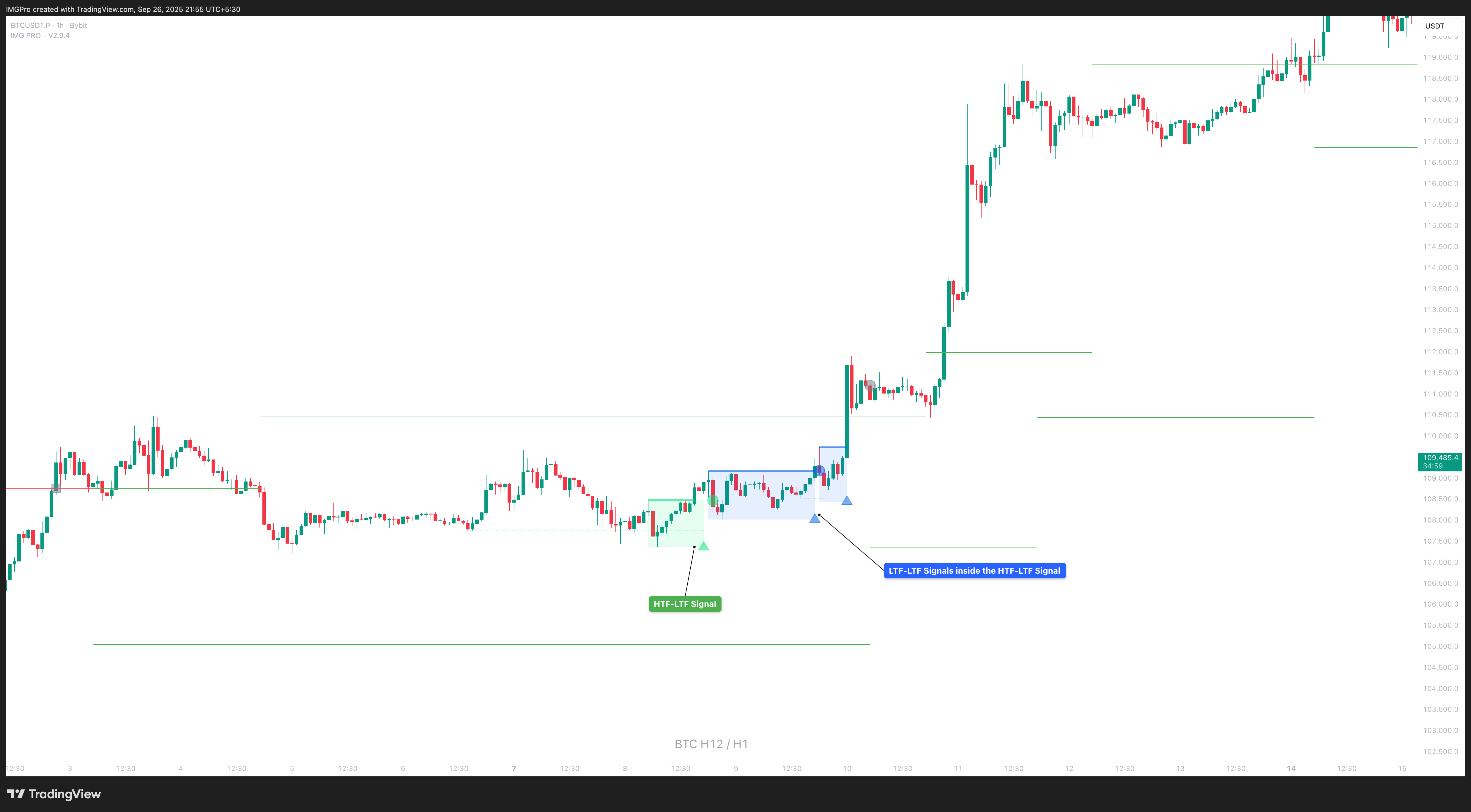 Inside Confirmed Signal Example